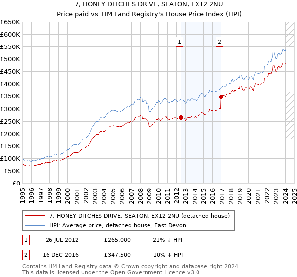 7, HONEY DITCHES DRIVE, SEATON, EX12 2NU: Price paid vs HM Land Registry's House Price Index