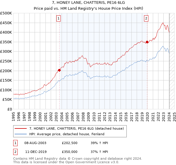 7, HONEY LANE, CHATTERIS, PE16 6LG: Price paid vs HM Land Registry's House Price Index