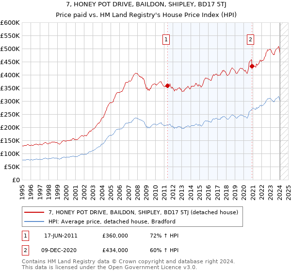 7, HONEY POT DRIVE, BAILDON, SHIPLEY, BD17 5TJ: Price paid vs HM Land Registry's House Price Index