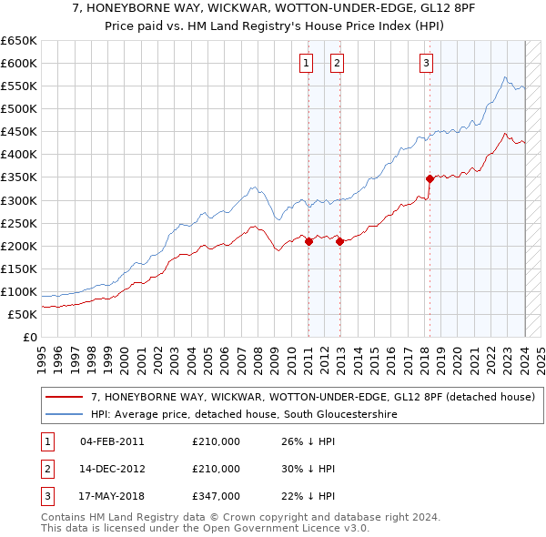 7, HONEYBORNE WAY, WICKWAR, WOTTON-UNDER-EDGE, GL12 8PF: Price paid vs HM Land Registry's House Price Index