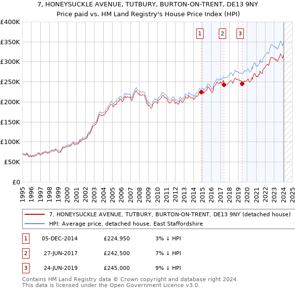 7, HONEYSUCKLE AVENUE, TUTBURY, BURTON-ON-TRENT, DE13 9NY: Price paid vs HM Land Registry's House Price Index