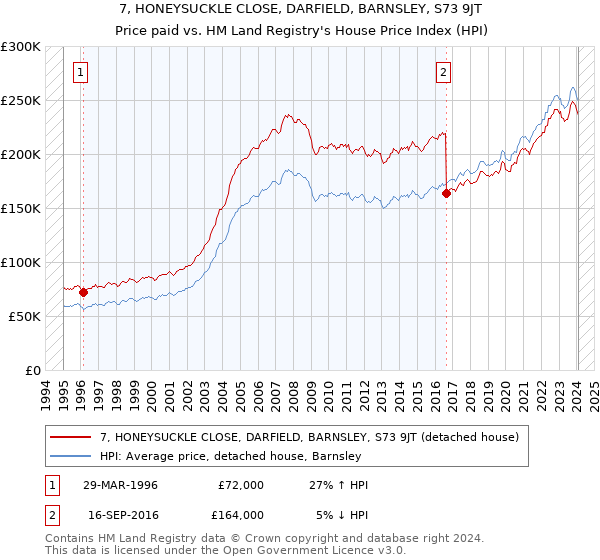 7, HONEYSUCKLE CLOSE, DARFIELD, BARNSLEY, S73 9JT: Price paid vs HM Land Registry's House Price Index