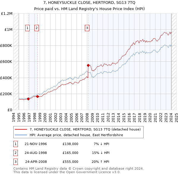 7, HONEYSUCKLE CLOSE, HERTFORD, SG13 7TQ: Price paid vs HM Land Registry's House Price Index