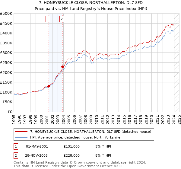 7, HONEYSUCKLE CLOSE, NORTHALLERTON, DL7 8FD: Price paid vs HM Land Registry's House Price Index