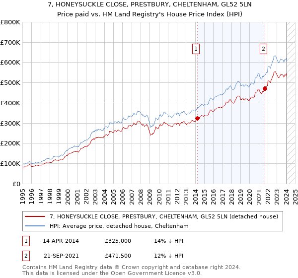 7, HONEYSUCKLE CLOSE, PRESTBURY, CHELTENHAM, GL52 5LN: Price paid vs HM Land Registry's House Price Index