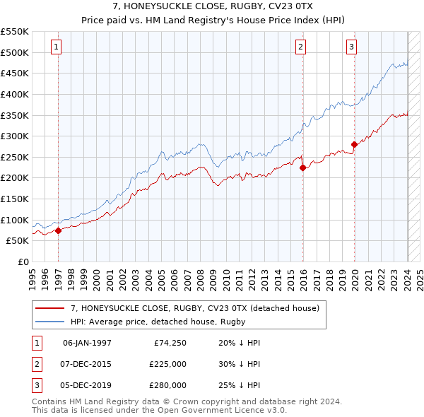 7, HONEYSUCKLE CLOSE, RUGBY, CV23 0TX: Price paid vs HM Land Registry's House Price Index