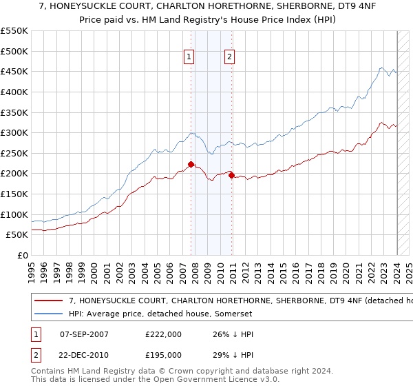 7, HONEYSUCKLE COURT, CHARLTON HORETHORNE, SHERBORNE, DT9 4NF: Price paid vs HM Land Registry's House Price Index