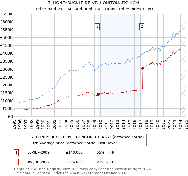 7, HONEYSUCKLE DRIVE, HONITON, EX14 2YL: Price paid vs HM Land Registry's House Price Index