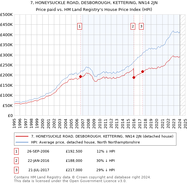 7, HONEYSUCKLE ROAD, DESBOROUGH, KETTERING, NN14 2JN: Price paid vs HM Land Registry's House Price Index