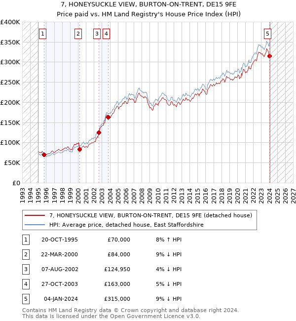 7, HONEYSUCKLE VIEW, BURTON-ON-TRENT, DE15 9FE: Price paid vs HM Land Registry's House Price Index