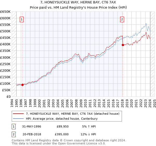 7, HONEYSUCKLE WAY, HERNE BAY, CT6 7AX: Price paid vs HM Land Registry's House Price Index