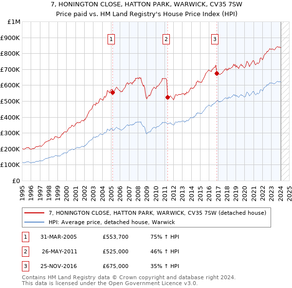 7, HONINGTON CLOSE, HATTON PARK, WARWICK, CV35 7SW: Price paid vs HM Land Registry's House Price Index