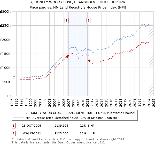 7, HONLEY WOOD CLOSE, BRANSHOLME, HULL, HU7 4ZP: Price paid vs HM Land Registry's House Price Index
