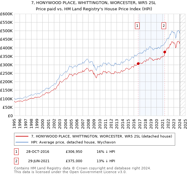 7, HONYWOOD PLACE, WHITTINGTON, WORCESTER, WR5 2SL: Price paid vs HM Land Registry's House Price Index