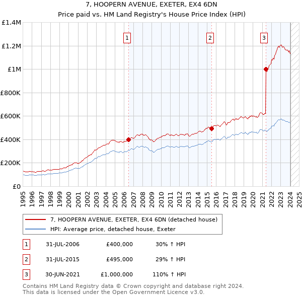 7, HOOPERN AVENUE, EXETER, EX4 6DN: Price paid vs HM Land Registry's House Price Index