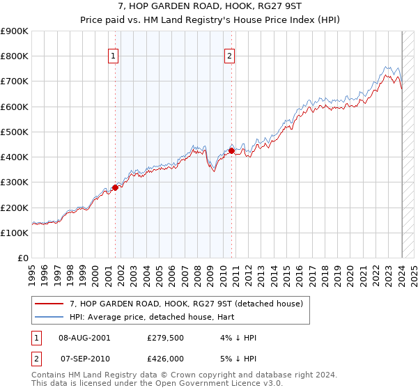 7, HOP GARDEN ROAD, HOOK, RG27 9ST: Price paid vs HM Land Registry's House Price Index