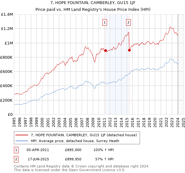 7, HOPE FOUNTAIN, CAMBERLEY, GU15 1JF: Price paid vs HM Land Registry's House Price Index