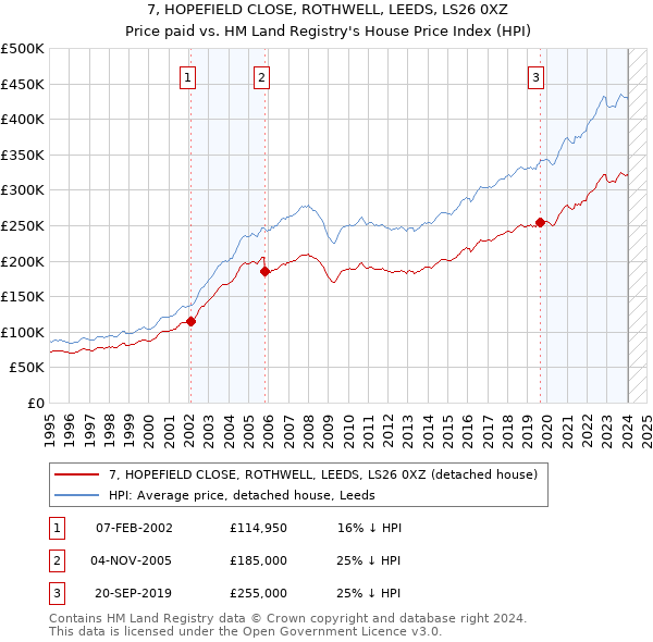 7, HOPEFIELD CLOSE, ROTHWELL, LEEDS, LS26 0XZ: Price paid vs HM Land Registry's House Price Index
