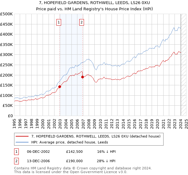 7, HOPEFIELD GARDENS, ROTHWELL, LEEDS, LS26 0XU: Price paid vs HM Land Registry's House Price Index