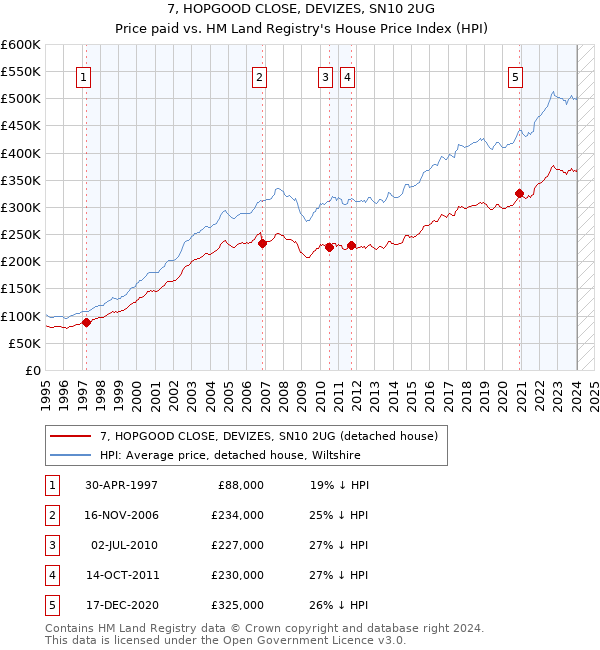 7, HOPGOOD CLOSE, DEVIZES, SN10 2UG: Price paid vs HM Land Registry's House Price Index