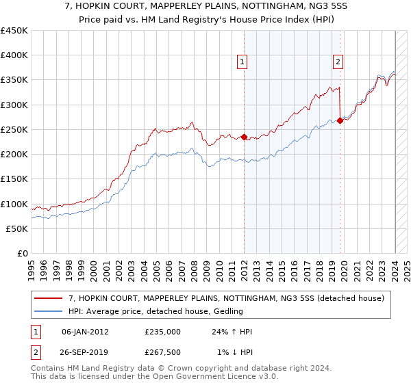 7, HOPKIN COURT, MAPPERLEY PLAINS, NOTTINGHAM, NG3 5SS: Price paid vs HM Land Registry's House Price Index