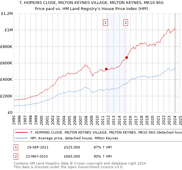7, HOPKINS CLOSE, MILTON KEYNES VILLAGE, MILTON KEYNES, MK10 9AS: Price paid vs HM Land Registry's House Price Index