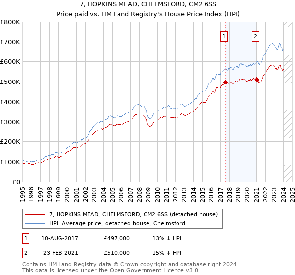 7, HOPKINS MEAD, CHELMSFORD, CM2 6SS: Price paid vs HM Land Registry's House Price Index
