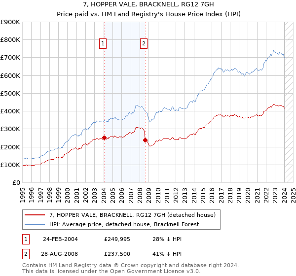 7, HOPPER VALE, BRACKNELL, RG12 7GH: Price paid vs HM Land Registry's House Price Index