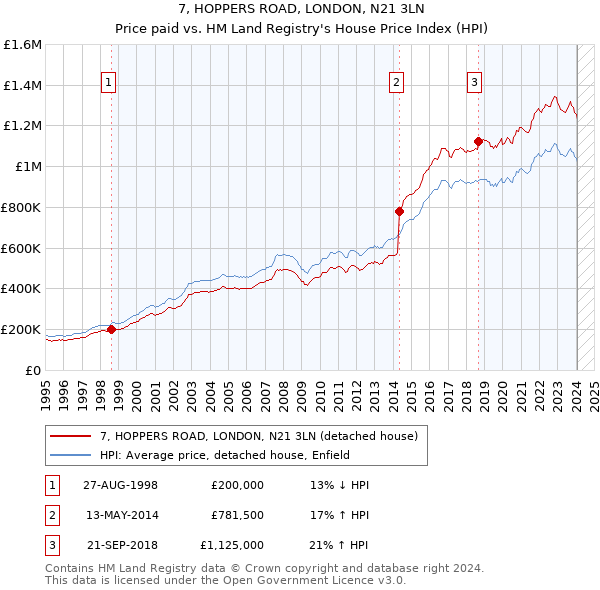 7, HOPPERS ROAD, LONDON, N21 3LN: Price paid vs HM Land Registry's House Price Index