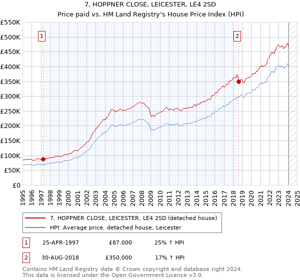 7, HOPPNER CLOSE, LEICESTER, LE4 2SD: Price paid vs HM Land Registry's House Price Index