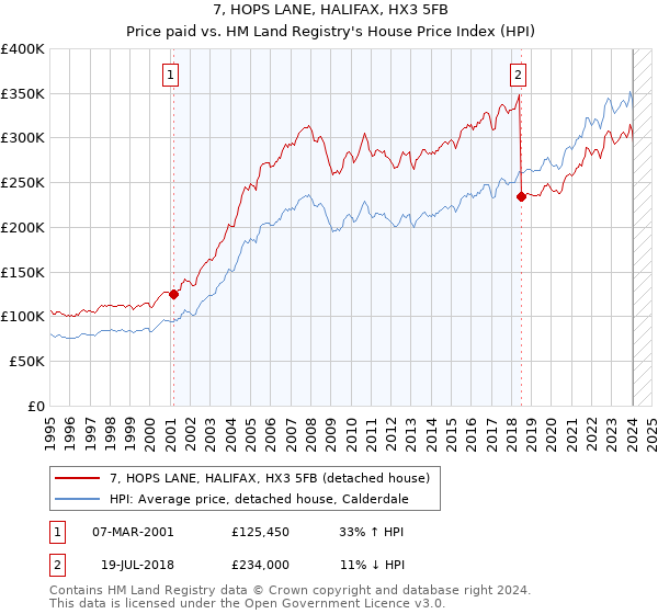 7, HOPS LANE, HALIFAX, HX3 5FB: Price paid vs HM Land Registry's House Price Index