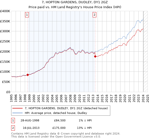 7, HOPTON GARDENS, DUDLEY, DY1 2GZ: Price paid vs HM Land Registry's House Price Index