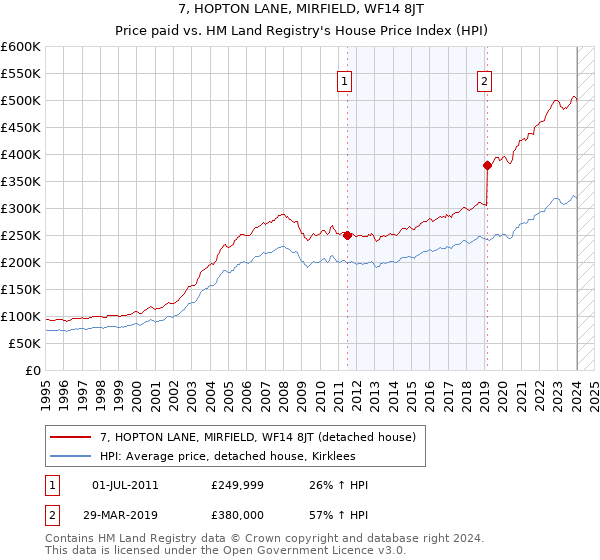 7, HOPTON LANE, MIRFIELD, WF14 8JT: Price paid vs HM Land Registry's House Price Index