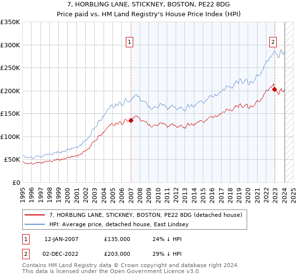 7, HORBLING LANE, STICKNEY, BOSTON, PE22 8DG: Price paid vs HM Land Registry's House Price Index