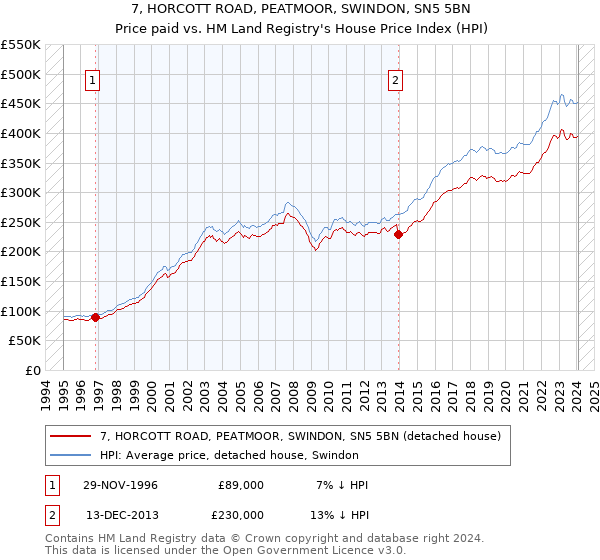 7, HORCOTT ROAD, PEATMOOR, SWINDON, SN5 5BN: Price paid vs HM Land Registry's House Price Index