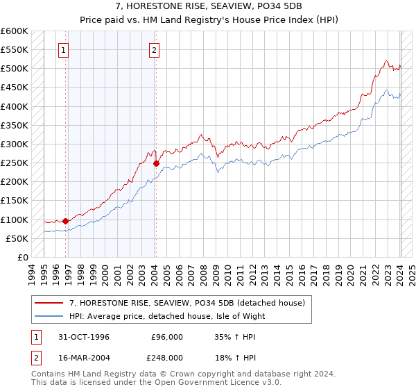 7, HORESTONE RISE, SEAVIEW, PO34 5DB: Price paid vs HM Land Registry's House Price Index