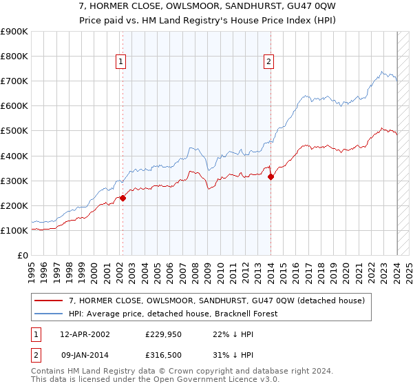 7, HORMER CLOSE, OWLSMOOR, SANDHURST, GU47 0QW: Price paid vs HM Land Registry's House Price Index