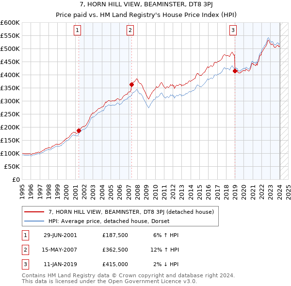 7, HORN HILL VIEW, BEAMINSTER, DT8 3PJ: Price paid vs HM Land Registry's House Price Index