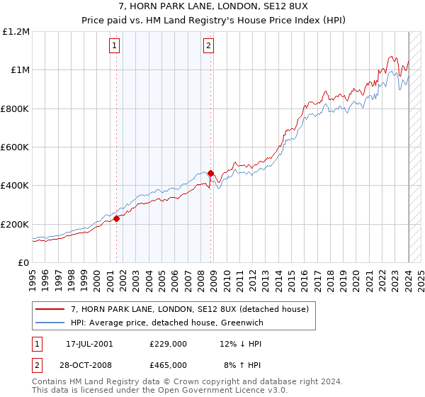 7, HORN PARK LANE, LONDON, SE12 8UX: Price paid vs HM Land Registry's House Price Index