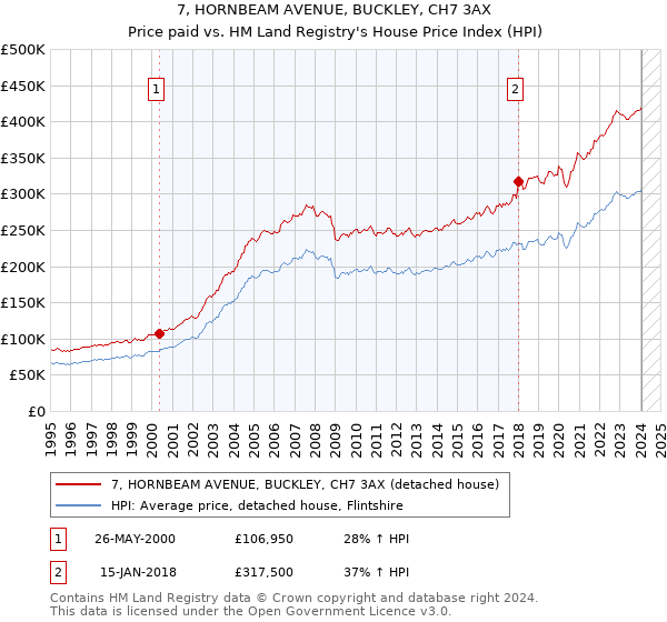 7, HORNBEAM AVENUE, BUCKLEY, CH7 3AX: Price paid vs HM Land Registry's House Price Index