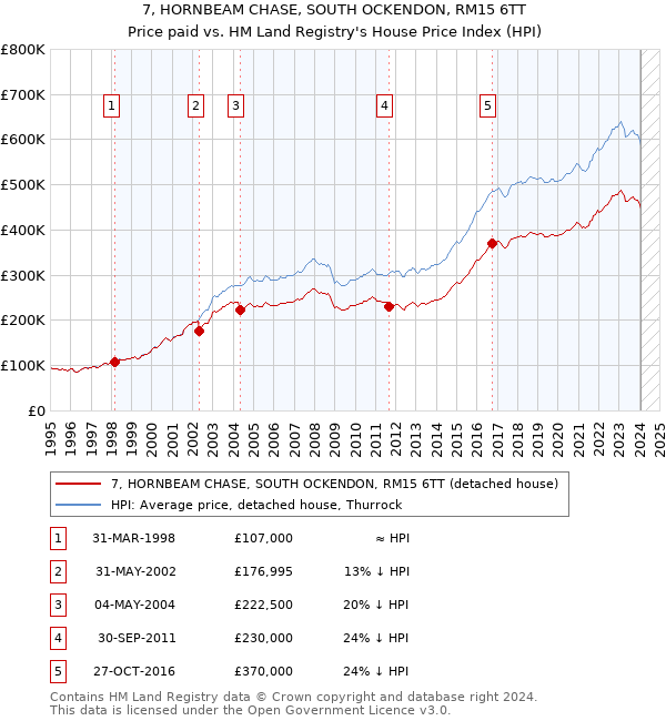 7, HORNBEAM CHASE, SOUTH OCKENDON, RM15 6TT: Price paid vs HM Land Registry's House Price Index