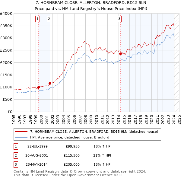 7, HORNBEAM CLOSE, ALLERTON, BRADFORD, BD15 9LN: Price paid vs HM Land Registry's House Price Index