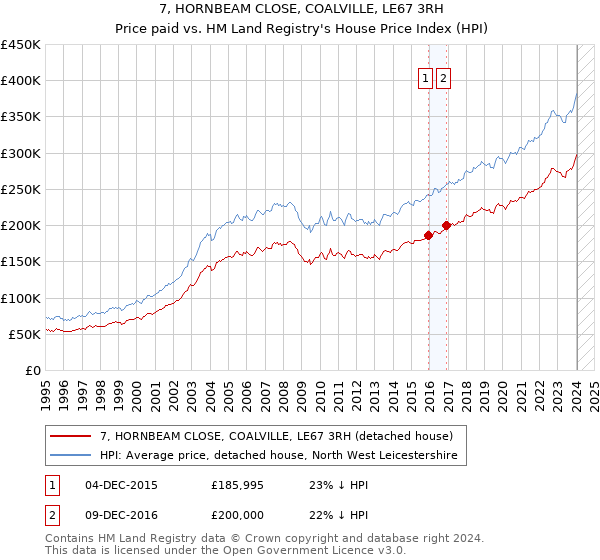 7, HORNBEAM CLOSE, COALVILLE, LE67 3RH: Price paid vs HM Land Registry's House Price Index