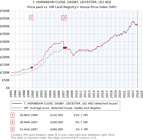 7, HORNBEAM CLOSE, OADBY, LEICESTER, LE2 4EQ: Price paid vs HM Land Registry's House Price Index