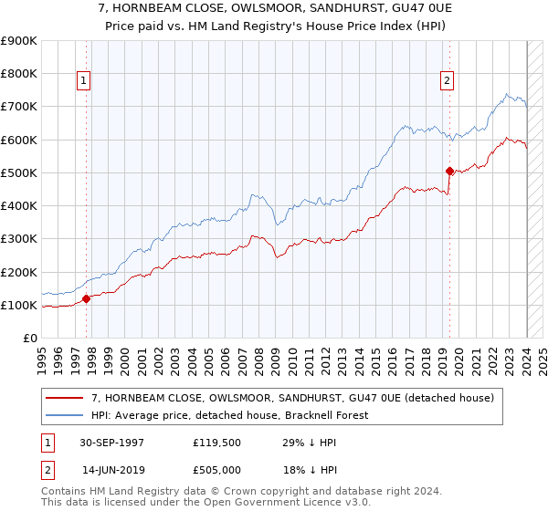 7, HORNBEAM CLOSE, OWLSMOOR, SANDHURST, GU47 0UE: Price paid vs HM Land Registry's House Price Index