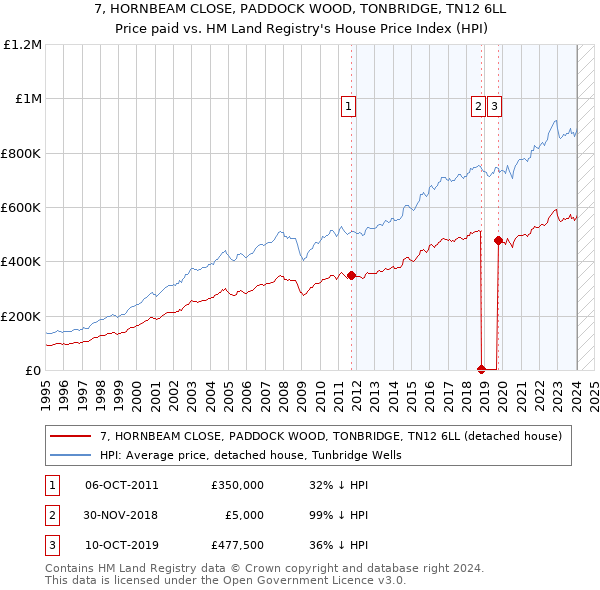 7, HORNBEAM CLOSE, PADDOCK WOOD, TONBRIDGE, TN12 6LL: Price paid vs HM Land Registry's House Price Index