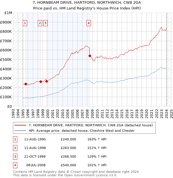 7, HORNBEAM DRIVE, HARTFORD, NORTHWICH, CW8 2GA: Price paid vs HM Land Registry's House Price Index