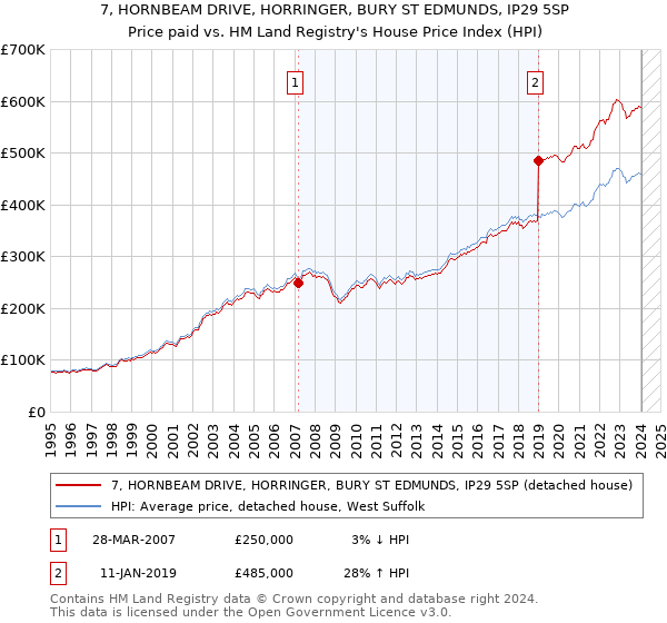 7, HORNBEAM DRIVE, HORRINGER, BURY ST EDMUNDS, IP29 5SP: Price paid vs HM Land Registry's House Price Index
