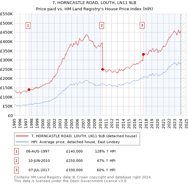 7, HORNCASTLE ROAD, LOUTH, LN11 9LB: Price paid vs HM Land Registry's House Price Index