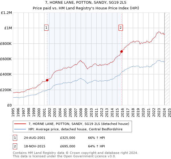 7, HORNE LANE, POTTON, SANDY, SG19 2LS: Price paid vs HM Land Registry's House Price Index